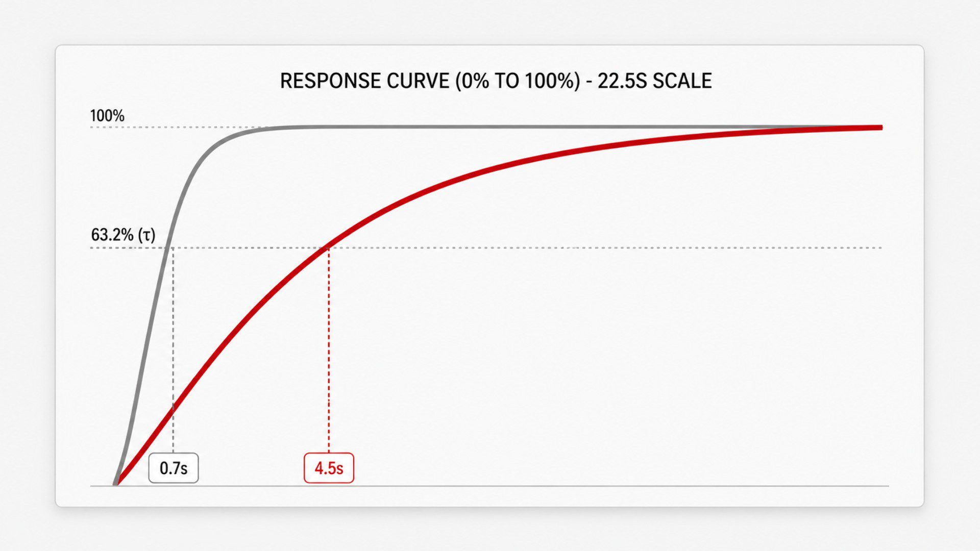Thermal Response time calculator graph